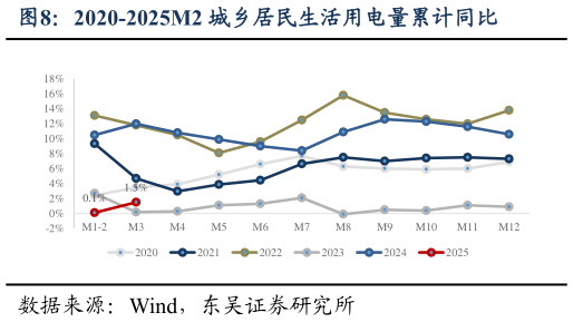 如何才能2020-2025M2 城乡居民生活用电量累计同比