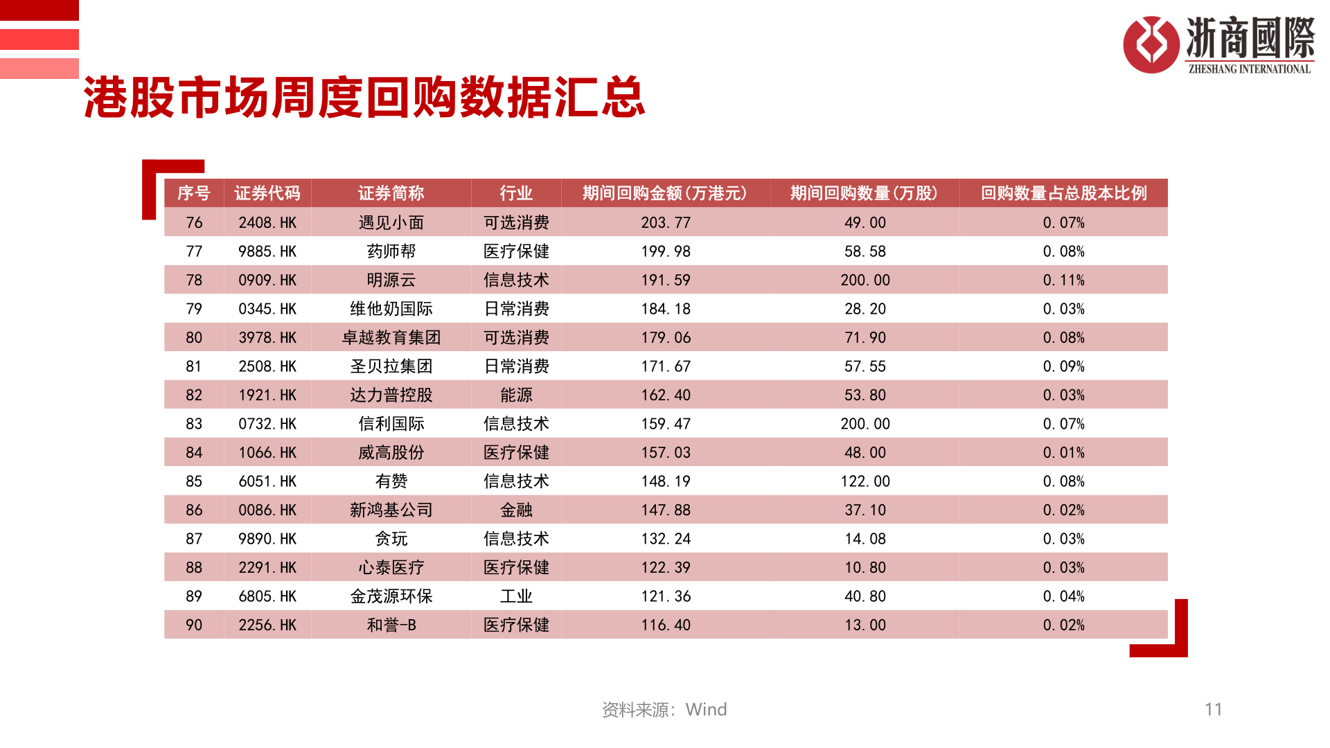 想问下各位网友港股市场周度回购数据汇总
