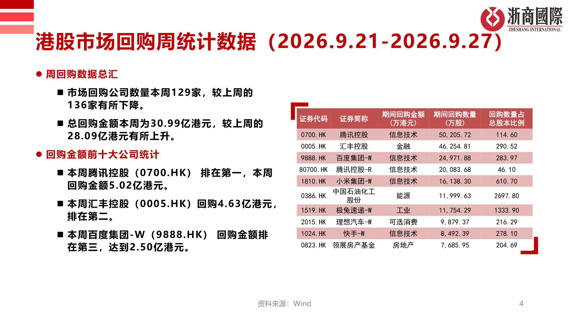 如何看待港股市场回购周统计数据（2026.9.21-2026.9.27）