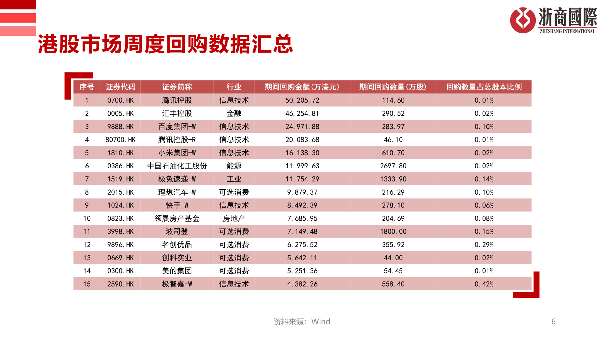 咨询大家港股市场周度回购数据汇总