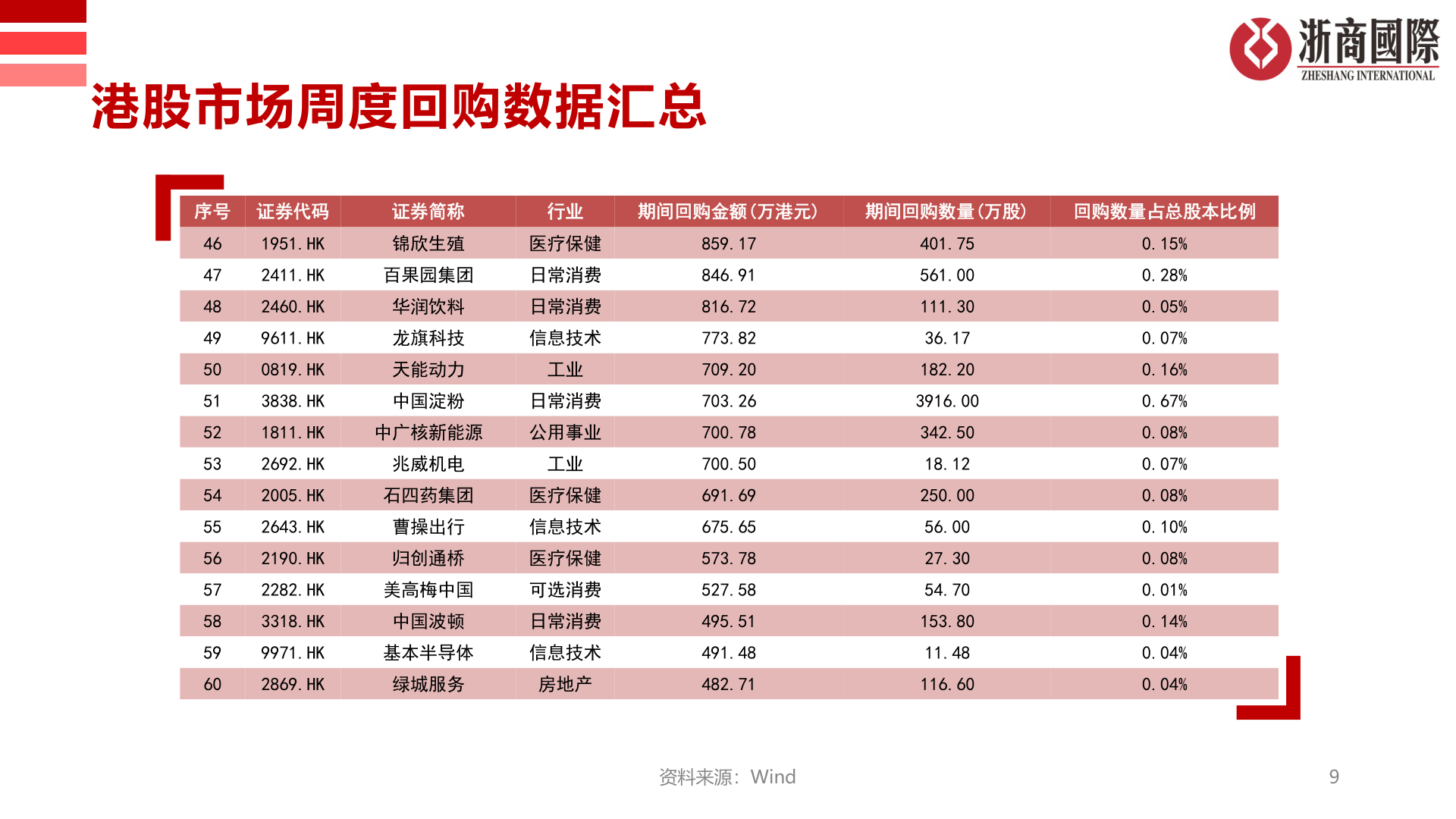 你知道港股市场周度回购数据汇总