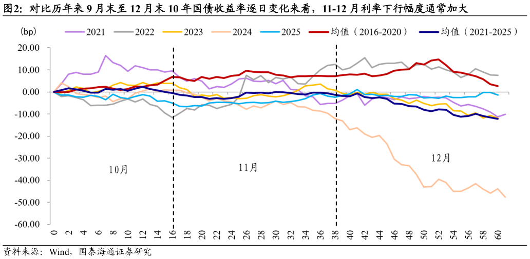 想问下各位网友对比历年来 9 月末至 12 月末 10 年国债收益率逐日变化来看，11-12 月利率下行幅度通常加大
