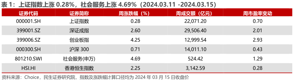 谁能回答上证指数上涨 0.28%，社会服务上涨 4.69%（2024.03.11 -2024.03.15）
