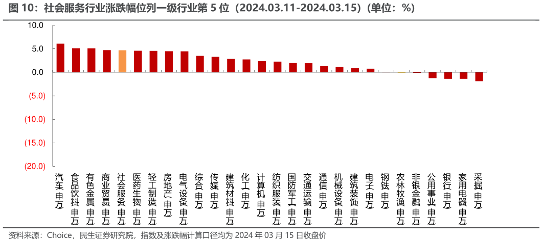 咨询大家社会服务行业涨跌幅位列一级行业第 5 位（2024.03.11-2024.03.15）单位：%