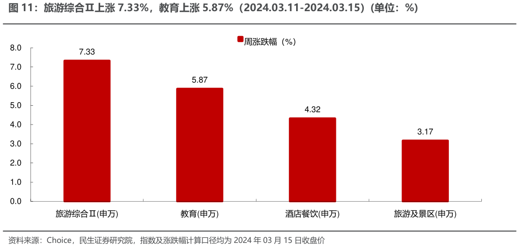 如何了解旅游综合上涨 7.33%，教育上涨 5.87%（2024.03.11-2024.03.15）单位：%