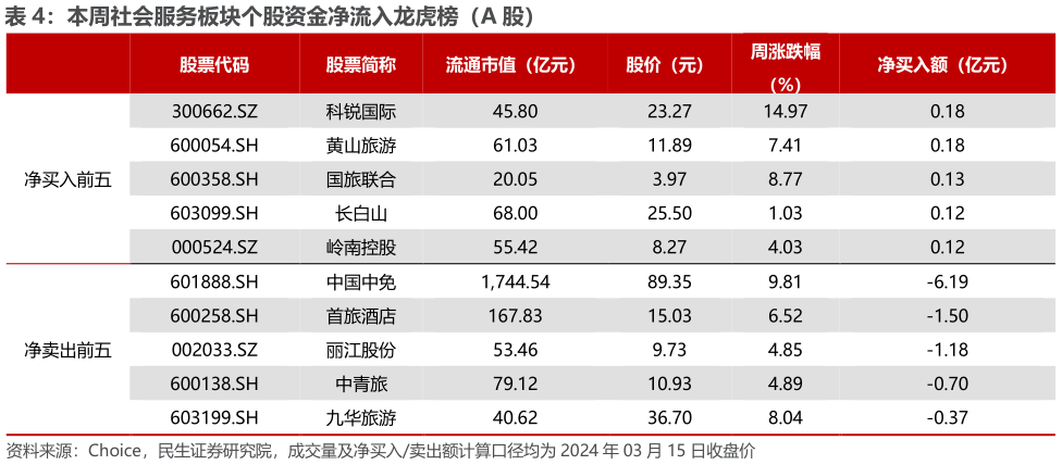 你知道本周社会服务板块个股资金净流入龙虎榜（A 股）