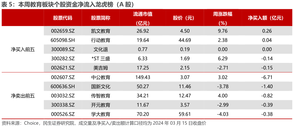 想问下各位网友本周教育板块个股资金净流入龙虎榜（A 股）