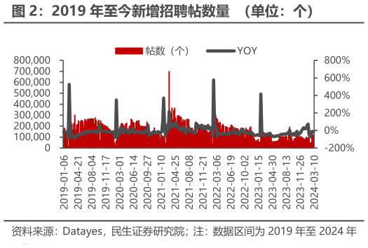 咨询下各位2019 年至今新增招聘帖数量  （单位：个）