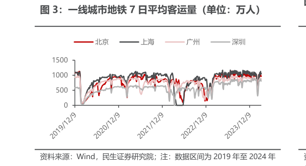 一起讨论下一线城市地铁 7 日平均客运量（单位：万人）