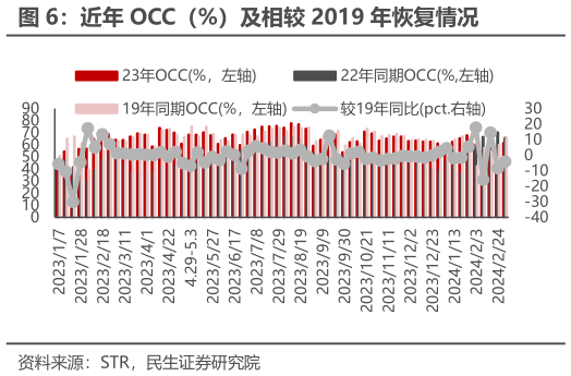 咨询大家近年 OCC（%）及相较 2019 年恢复情况