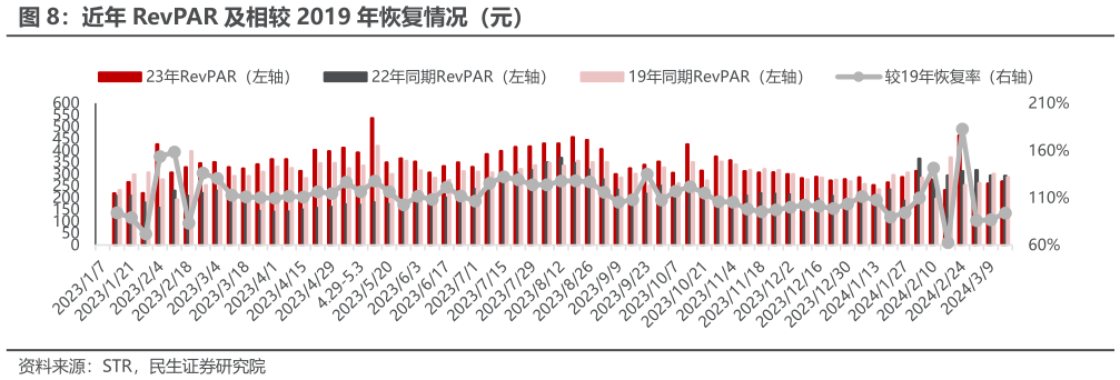 谁能回答近年 RevPAR 及相较 2019 年恢复情况（元）