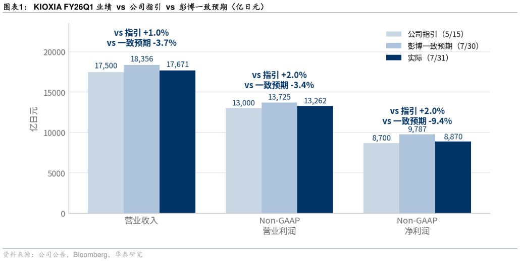 想问下各位网友KIOXIA FY26Q1 业绩  vs  公司指引  vs  彭博一致预期（亿日元）