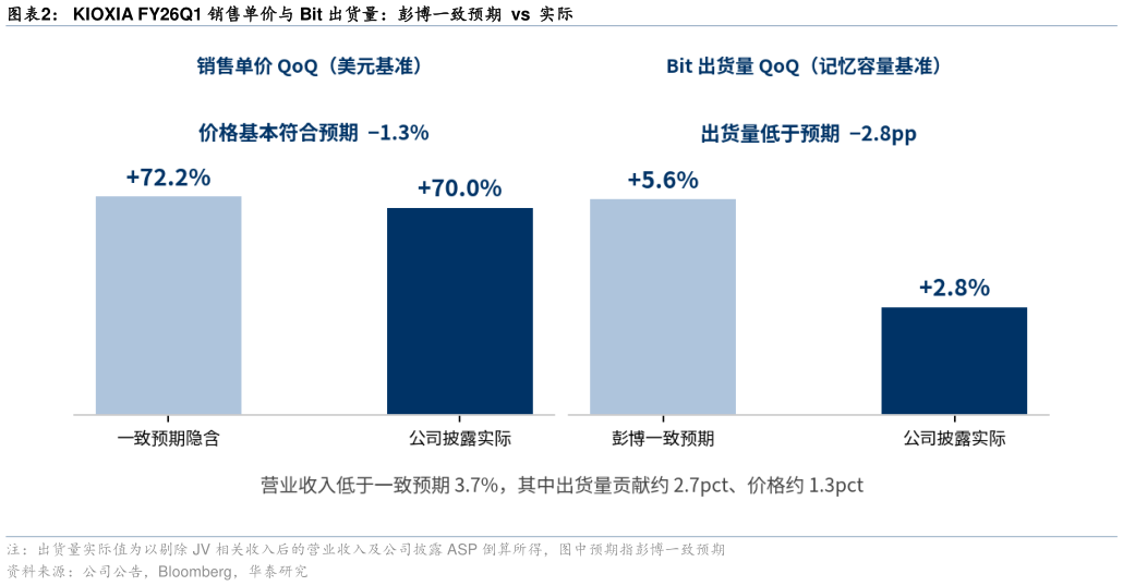 如何看待KIOXIA FY26Q1 销售单价与 Bit 出货量：彭博一致预期  vs  实际