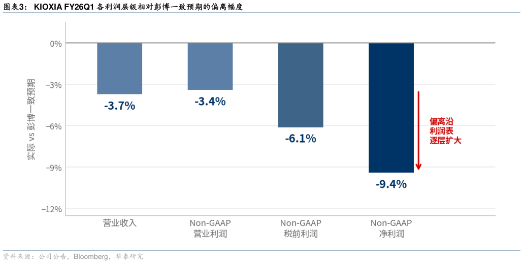 怎样理解KIOXIA FY26Q1 各利润层级相对彭博一致预期的偏离幅度