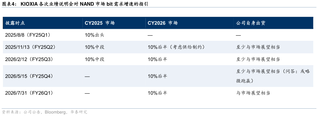 如何了解KIOXIA 各次业绩说明会对 NAND 市场 bit 需求增速的指引