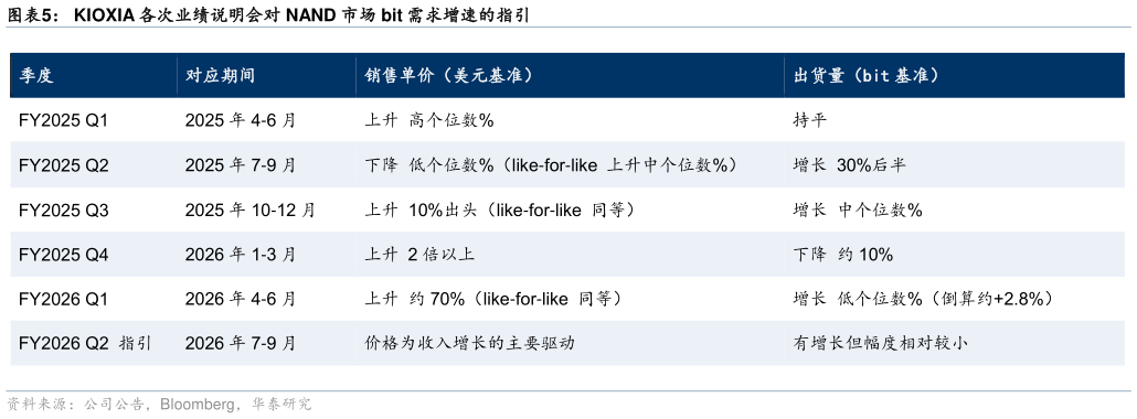 如何了解KIOXIA 各次业绩说明会对 NAND 市场 bit 需求增速的指引