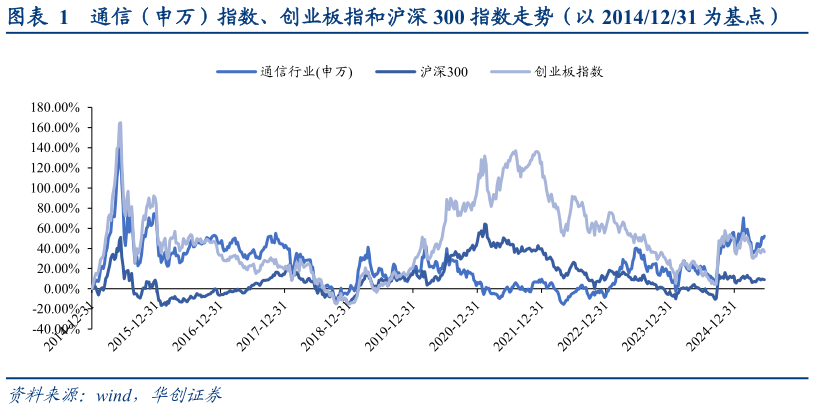 如何看待通信(申万)指数、创业板指和沪深 300 指数走势(以 20141231 为基点)?
