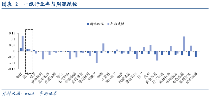 我想了解一下一级行业年与周涨跌幅?