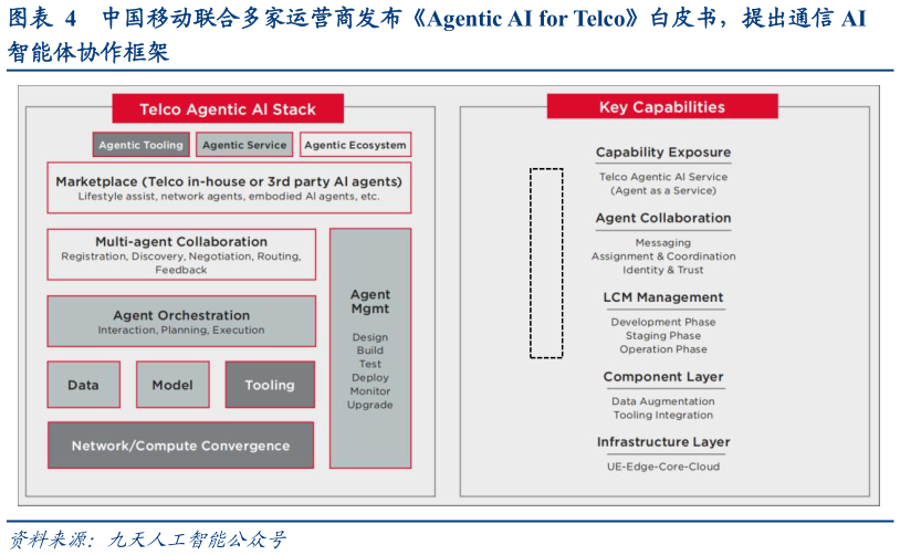 我想了解一下中国移动联合多家运营商发布Agentic AI for Telco白皮书,提出通信 AI?