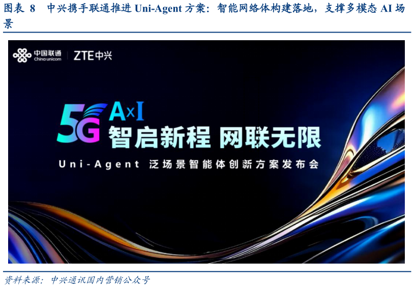 如何了解中兴携手联通推进 Uni-Agent 方案:智能网络体构建落地,支撑多模态 AI 场?