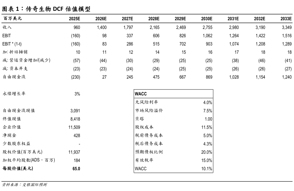如何才能传奇生物 DCF 估值模型?