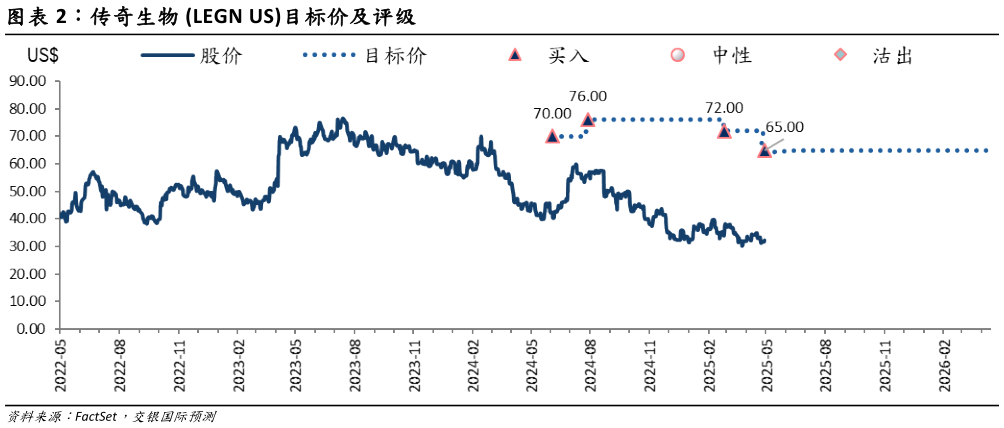 如何了解传奇生物 LEGN US目标价及评级?