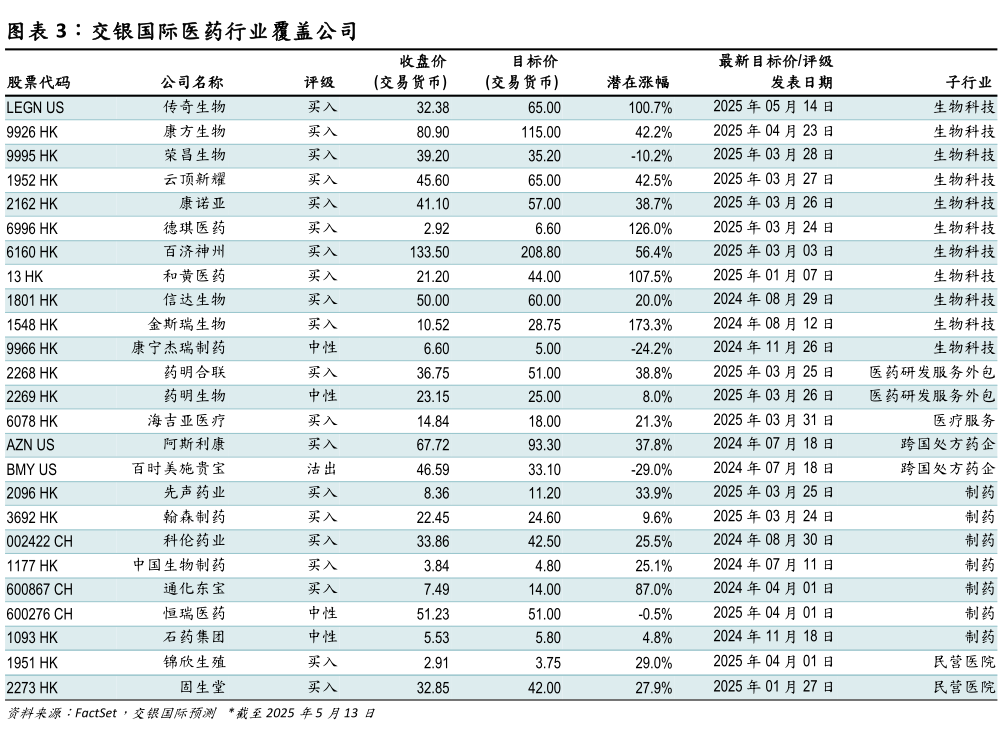 请问一下交银国际医药行业覆盖公司?
