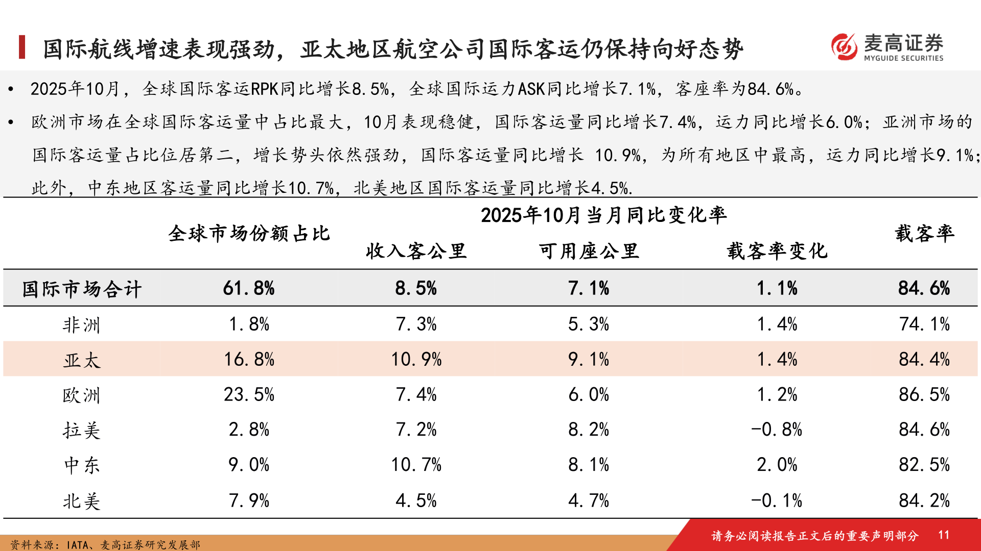 一起讨论下国际航线增速表现强劲，亚太地区航空公司国际客运仍保持向好态势