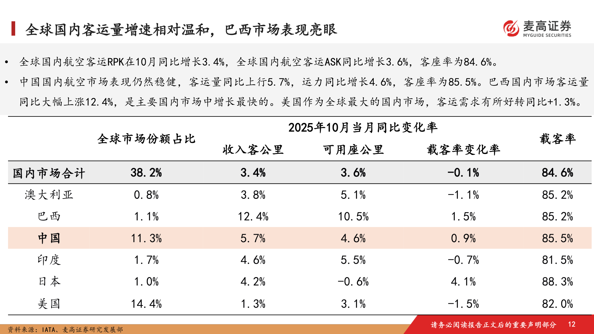 咨询大家全球国内客运量增速相对温和，巴西市场表现亮眼
