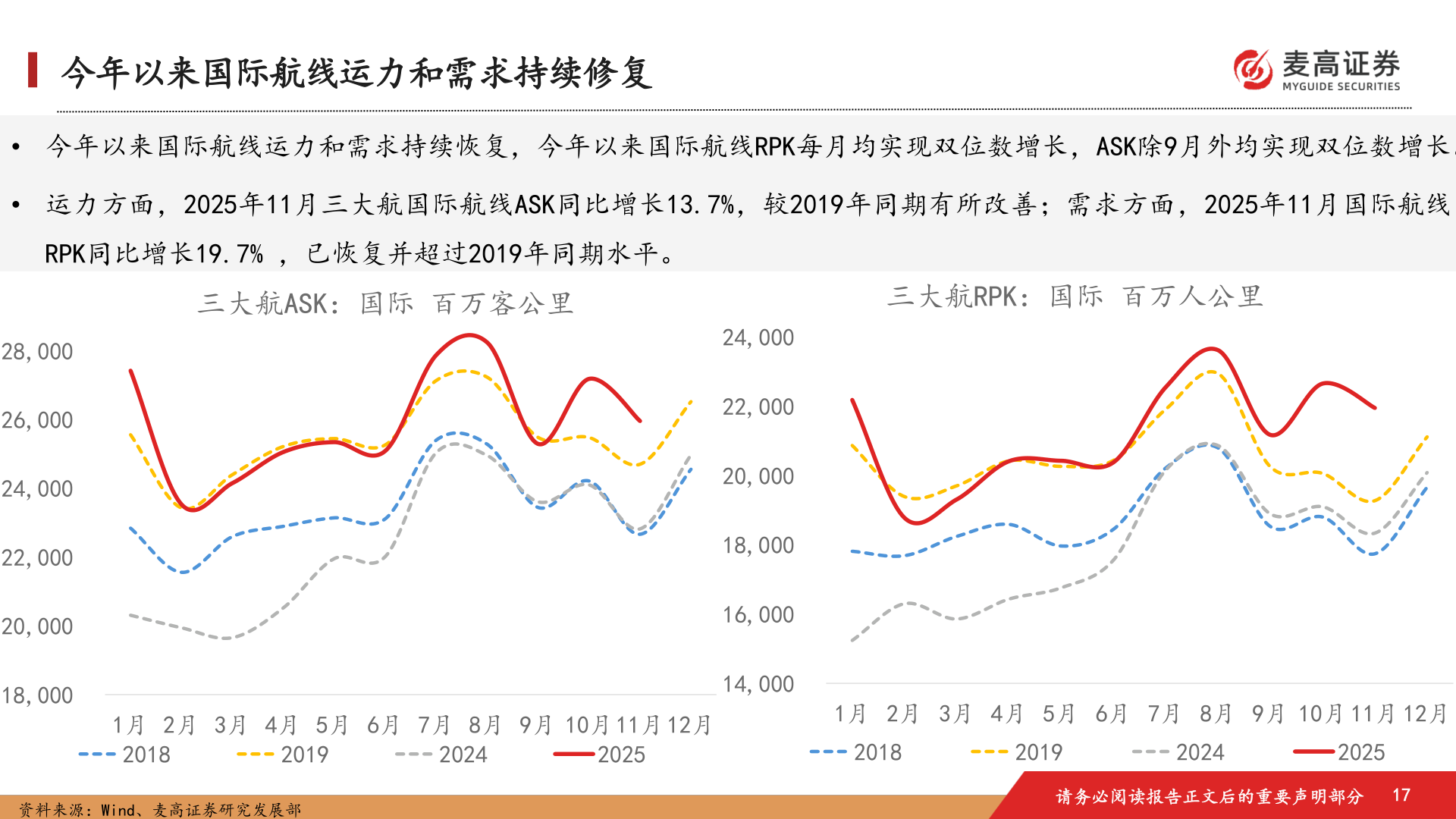 如何了解今年以来国际航线运力和需求持续修复