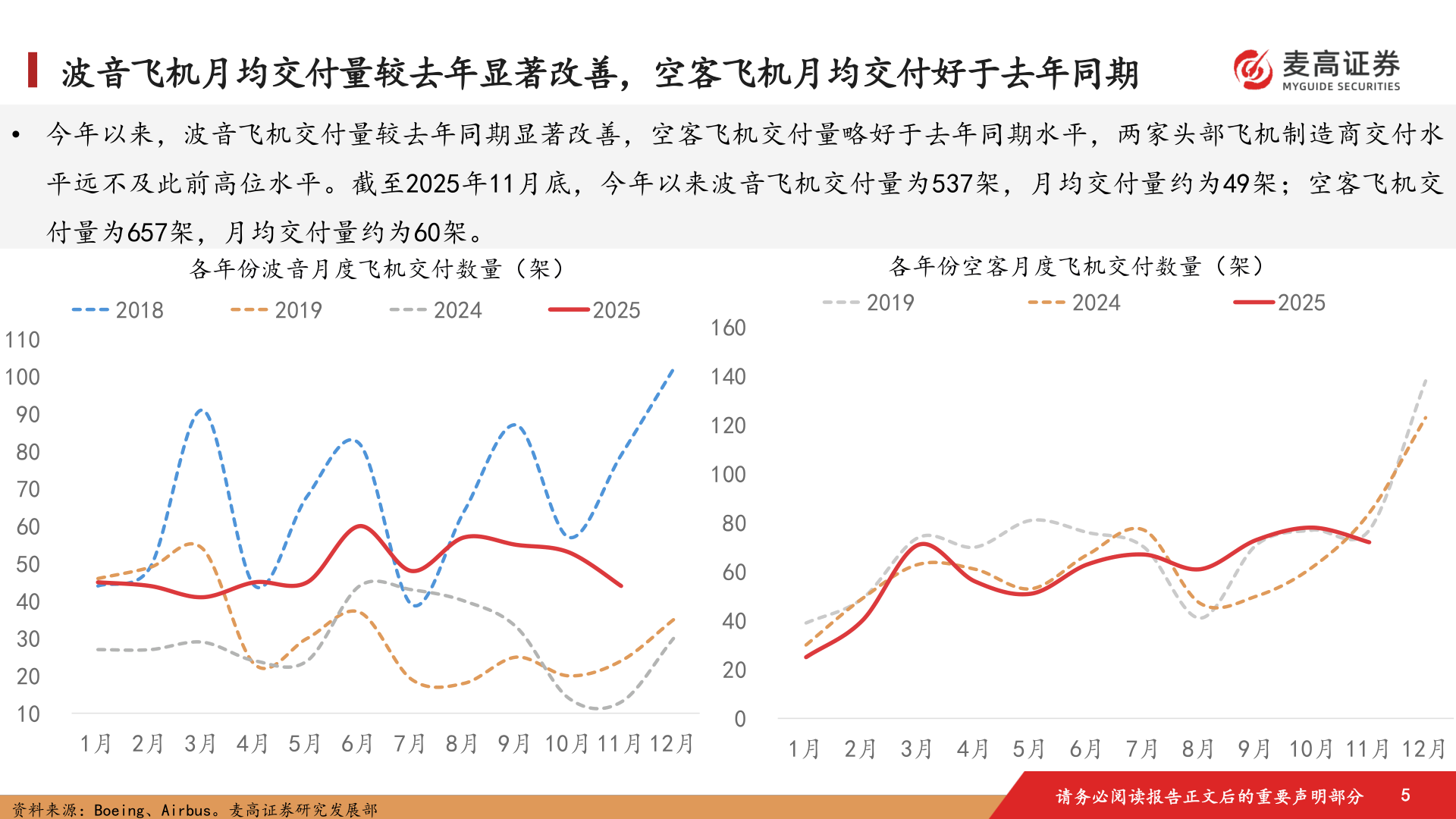 想问下各位网友波音飞机月均交付量较去年显著改善，空客飞机月均交付好于去年同期