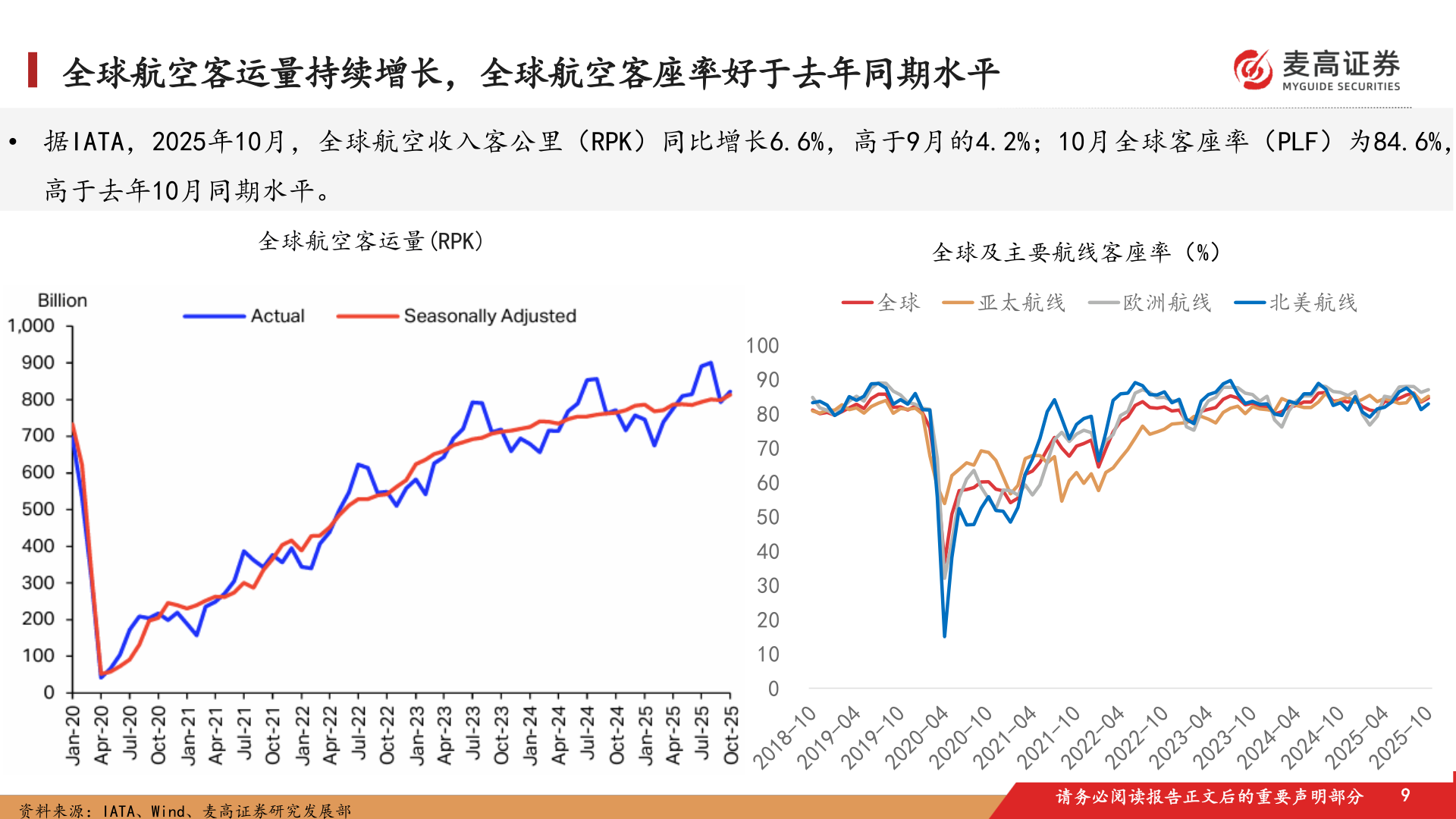 如何解释全球航空客运量持续增长，全球航空客座率好于去年同期水平