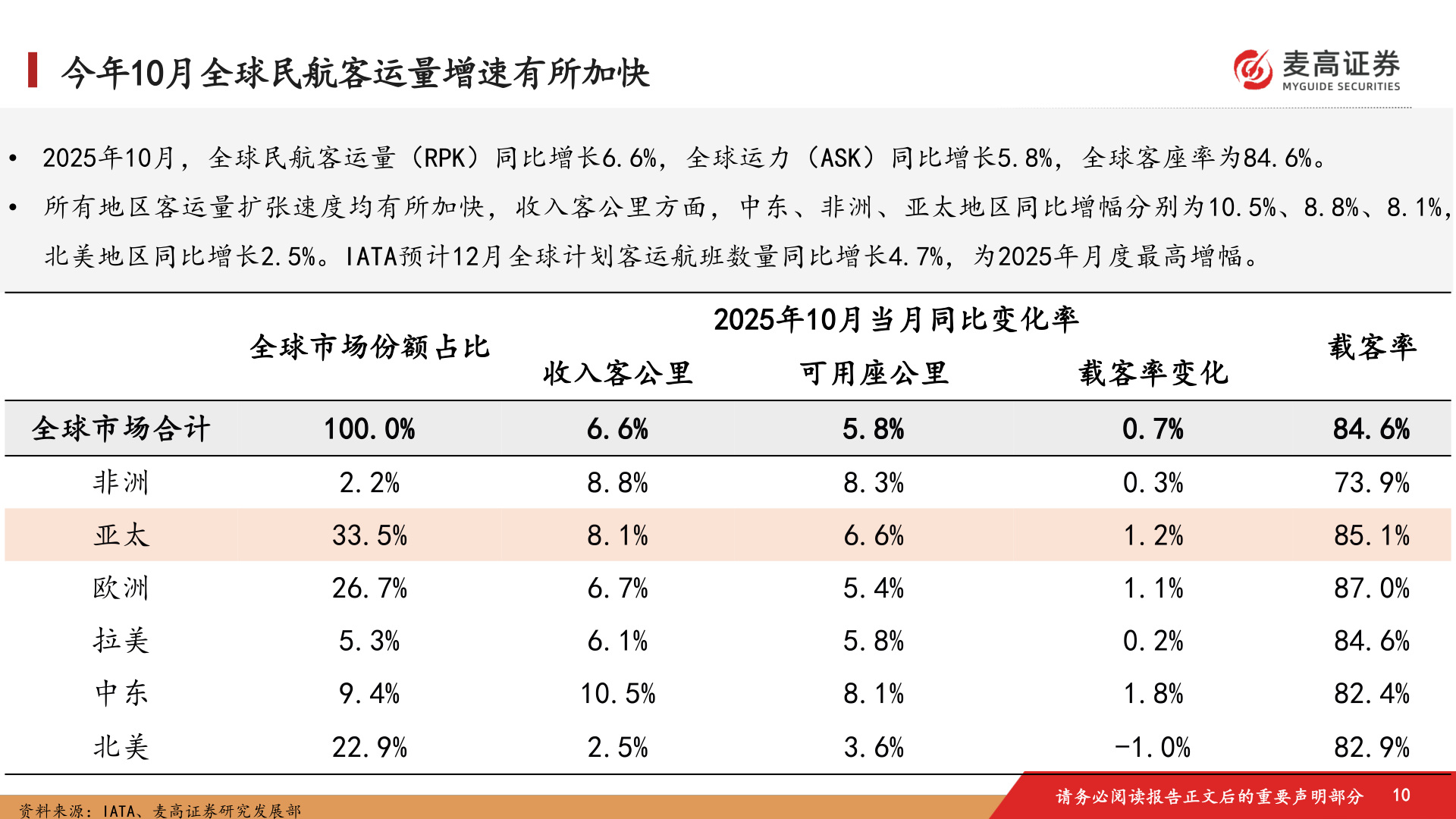 怎样理解今年10月全球民航客运量增速有所加快