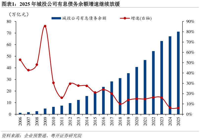 谁能回答2025 年城投公司有息债务余额增速继续放缓