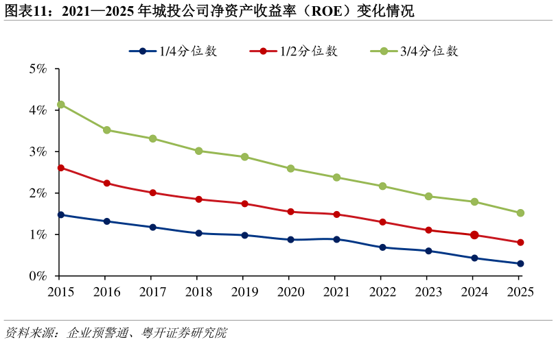 怎样理解20212025 年城投公司净资产收益率（ROE）变化情况