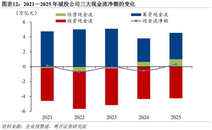 一起讨论下20212025 年城投公司三大现金流净额的变化