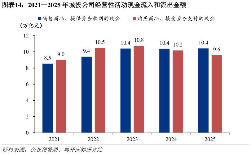 想问下各位网友20212025 年城投公司经营性活动现金流入和流出金额