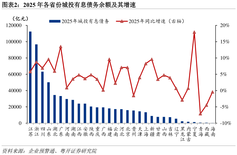 请问一下2025 年各省份城投有息债务余额及其增速