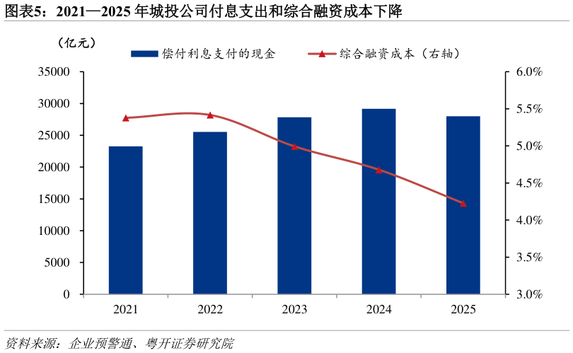 咨询下各位20212025 年城投公司付息支出和综合融资成本下降