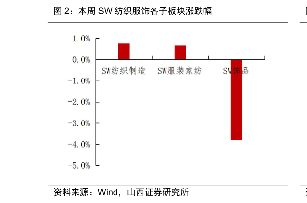 咨询下各位本周 SW 纺织服饰各子板块涨跌幅