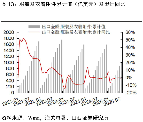 谁能回答服装及衣着附件累计值（亿美元）及累计同比