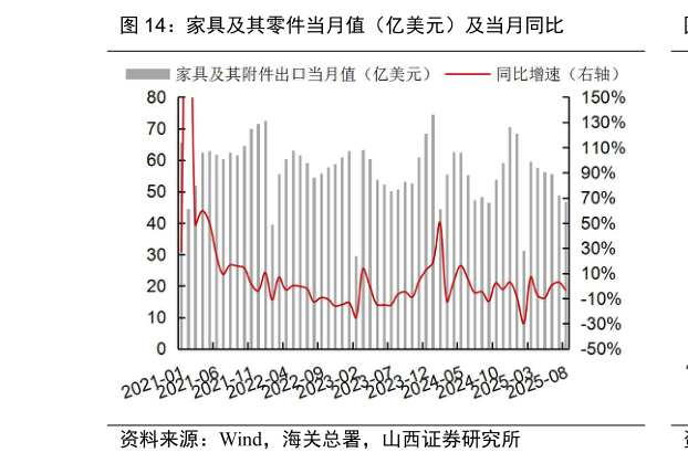 一起讨论下家具及其零件当月值（亿美元）及当月同比
