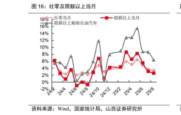 如何了解社零及限额以上当月