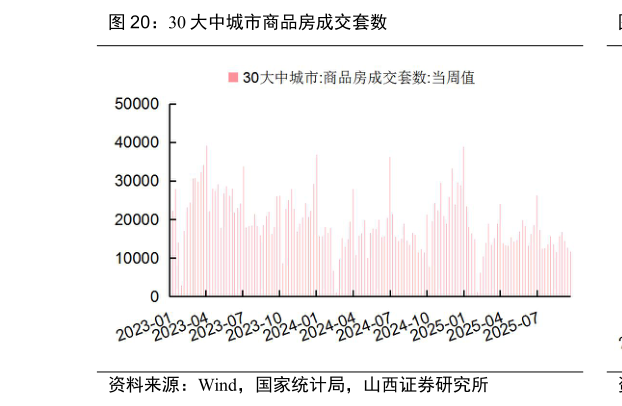 想关注一下30 大中城市商品房成交套数