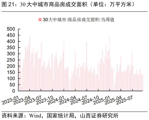 如何解释30 大中城市商品房成交面积（单位：万平方米）