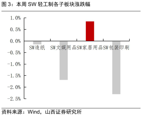 一起讨论下本周 SW 轻工制各子板块涨跌幅