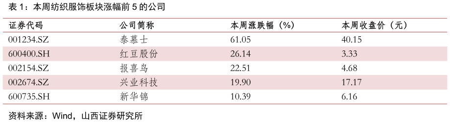 我想了解一下本周纺织服饰板块涨幅前 5 的公司