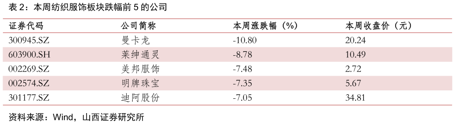 想问下各位网友本周纺织服饰板块跌幅前 5 的公司