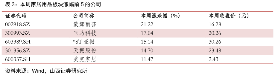 如何解释本周家居用品板块涨幅前 5 的公司