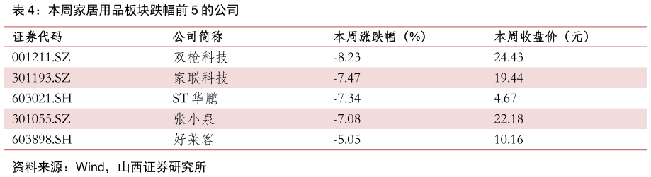 谁能回答本周家居用品板块跌幅前 5 的公司